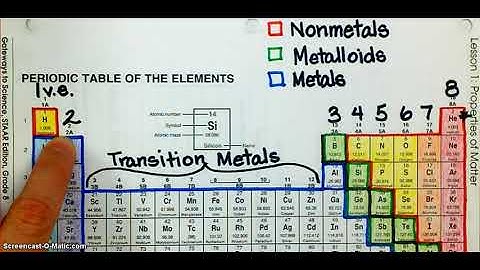 Color Coded Periodic Table
