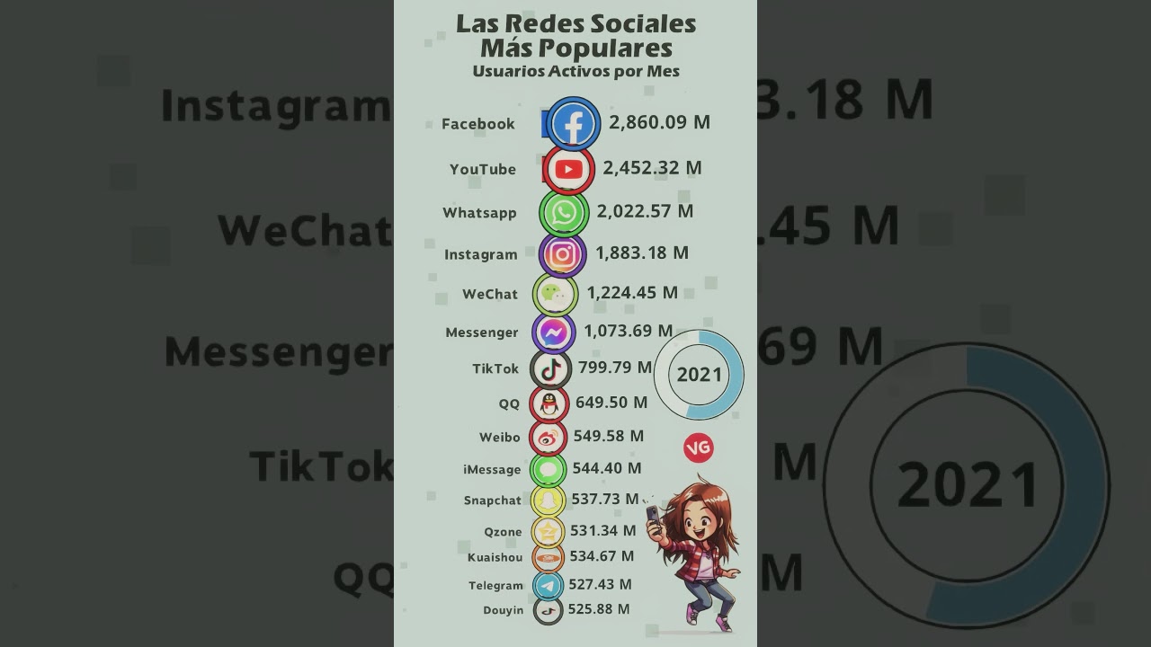 Las Redes Sociales M&aacute;s Populares del Mundo