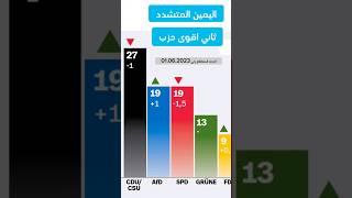 اليمين المتطرف ثاني اقوى حزب في المانيا(احدث استطلاعات الرأي) afd المانيا الهجرة