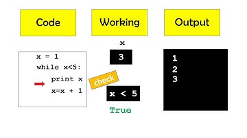 While loop in Python : Animated Video
