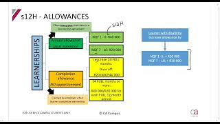 Part 7-Special Deductions - Learnership Allowances - s12H (15min)