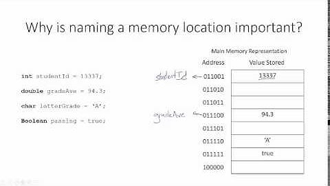 AP CS video 2.3: variables and assignments