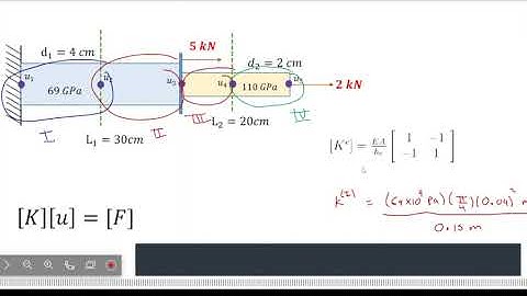 Deformaciones en barras cargadas de forma axial usando Método de Elemento Finito (FEM). Parte 1