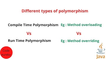 compile time and run time polymorphism in java  | malayalam | Code eureka