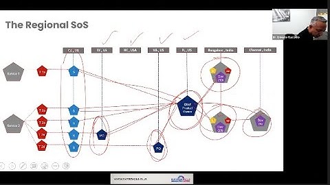 Regional SoS - from Scrum @ Scale - Distributed Agile Team Collaboration