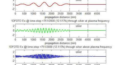 1D FDTD-wave propagation through silver slab at different frequencies