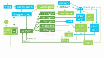 API Development Ecosystem