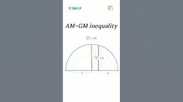 Geometric Proof of the Arithmetic-Geometric mean inequality #shorts #geometry #visualproof