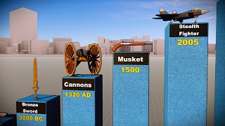 Evolution of Weapons Timeline