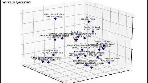 3D PCA Plots (Ancient)