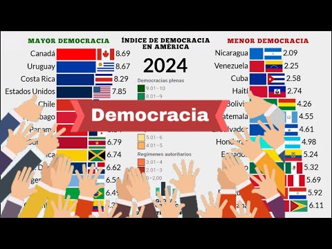 Índice de Democracia en América | 2006 - 2024