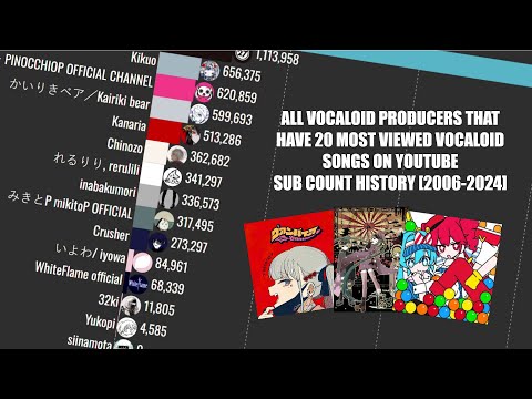 All Vocaloid Producers That Have 20 Most Viewed Vocaloid Songs On YouTube | Sub Count History