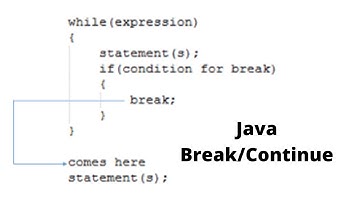 Java Break/Continue