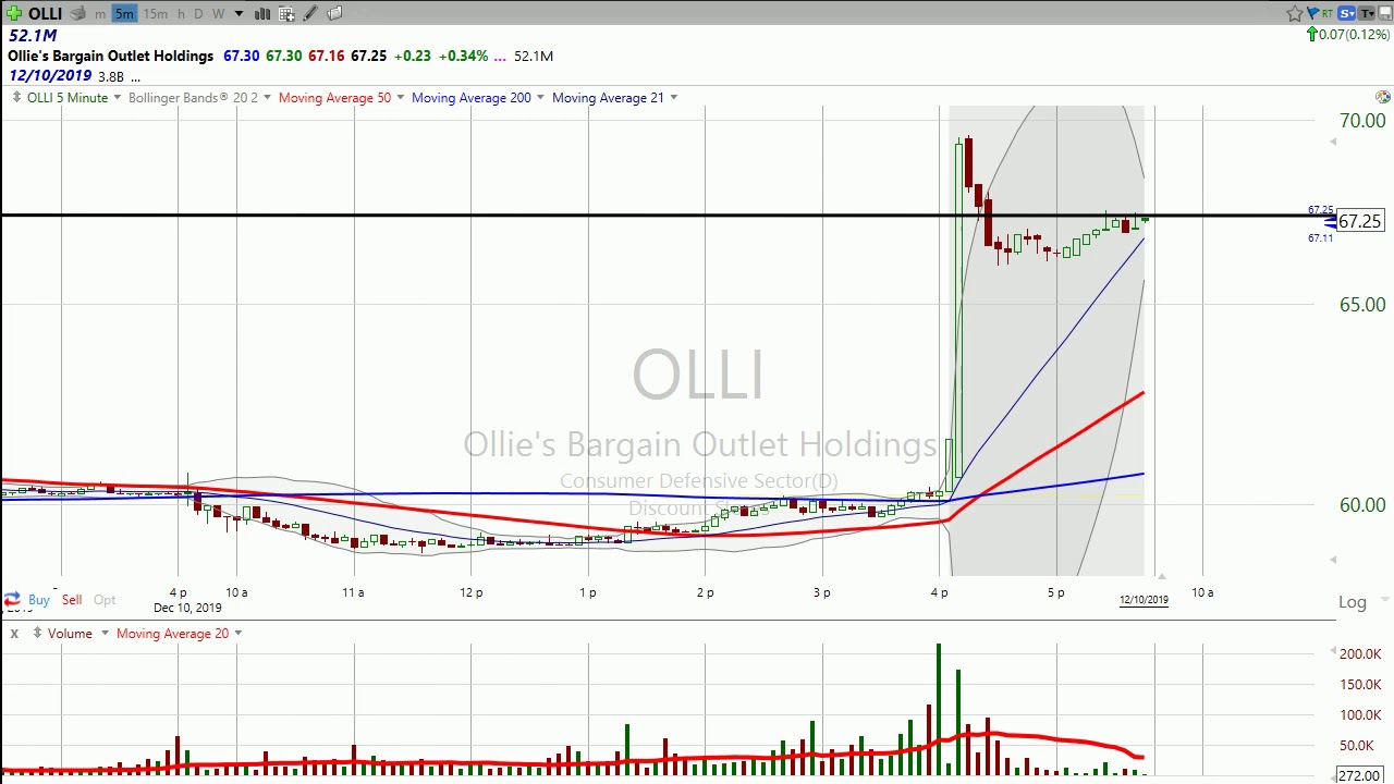 Ollies Stock Chart