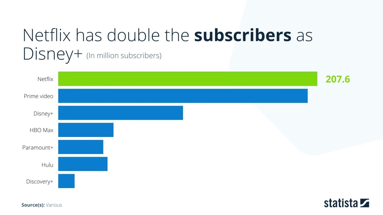 Hulu and  Prime Video Are Gaining on Netflix in the Streaming Wars