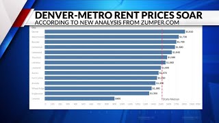 Report Denver rent is above the Colorado average