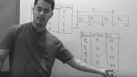 Priority scheduling non-preemptive