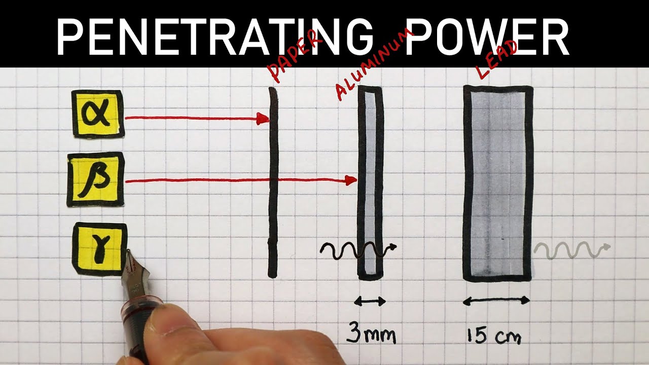 Penetrating Power Of Alpha Beta Gamma - Gcse Physics