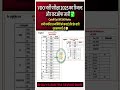 VDO MAINS रिजल्ट कट ऑफ जारी #shorts #shortvideo #short #shortsfeed #govtjobs #govtjobs2025