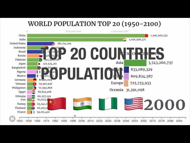 Top 10 Largest Countries By Population In The World 1950 2020 Youtube