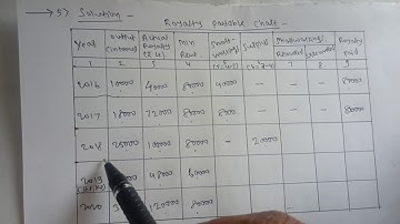 Problem on Royalty Chart ( When Strike)