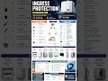 Ingress Protection #electricalengineering #electricpowersystem #substation