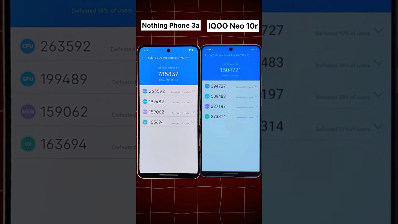 Nothing phone 3a antutu score vs iqoo neo 10r antutu score 