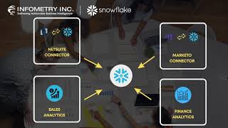 The Future of Snowflake Native Apps | AI-Powered, No-Code Data Automation Update