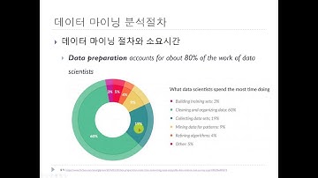 데이터마이닝 Part 02 역사와 분석절차