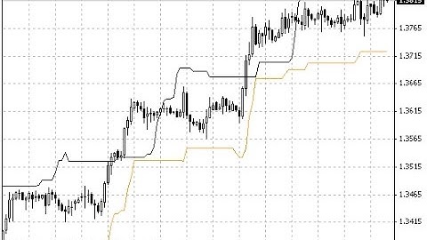 Chandelier Exit Forex MT4 Indicator