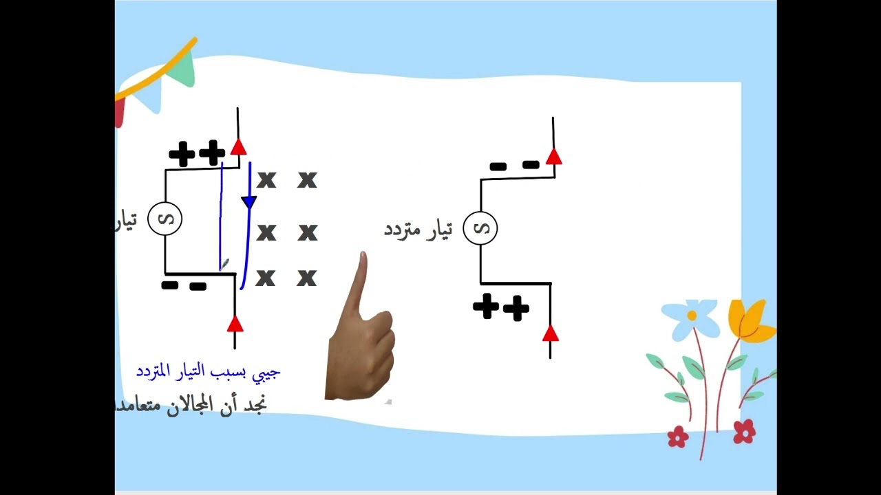 قصة ماكسويل و الموجات الكهرومغناطيسية و ظهور المجالات المتعامدة وخصائص الموجات الكهرومغناطيسية
