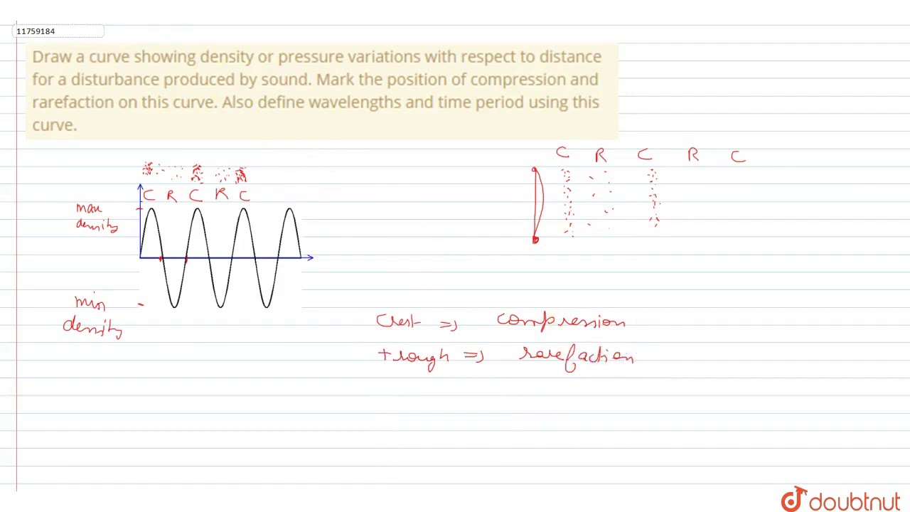 Draw a curve showing density or pressure variations with respect to distance for a disturbance