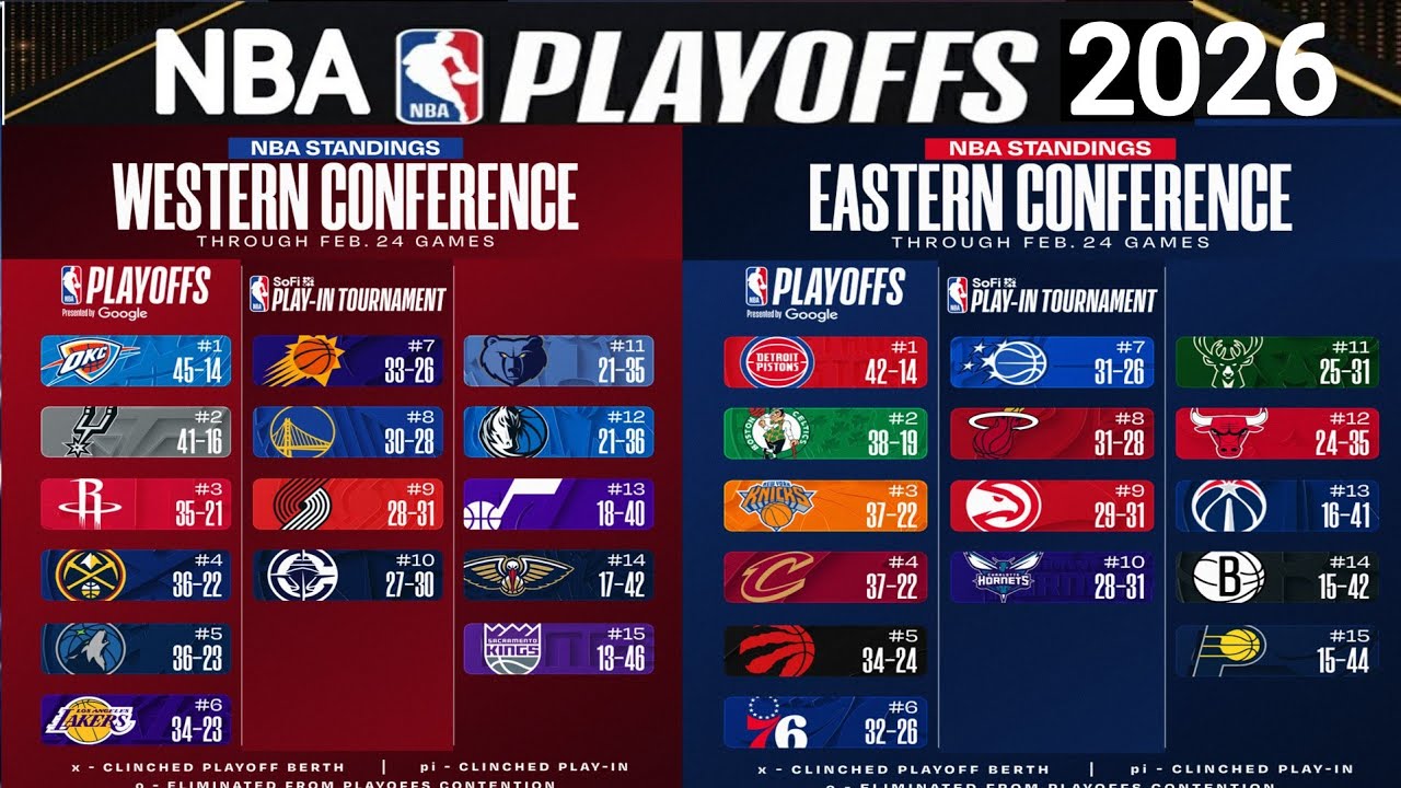 NBA standings today ; NBA Standings 2026 today ; NBA playoffs standings today ; NBA schedule today 