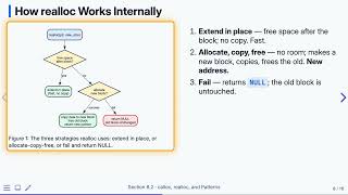 8.2 calloc, realloc, and Patterns — Programming Fluency in C | Previous Version