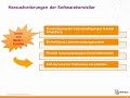 Software Lizenzierung und Schutz: Benutzerorientierte Autorisierung für SaaS, On-Premise und Mobile Anwendungen