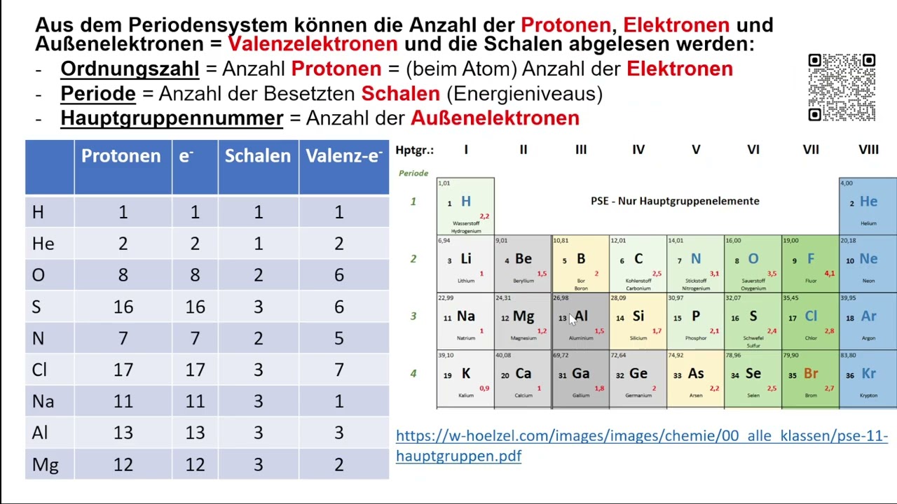 Chemie Sek. I: 16 PSE - Übungen Perioden und Hauptgruppen