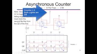 Asynchronous Counters