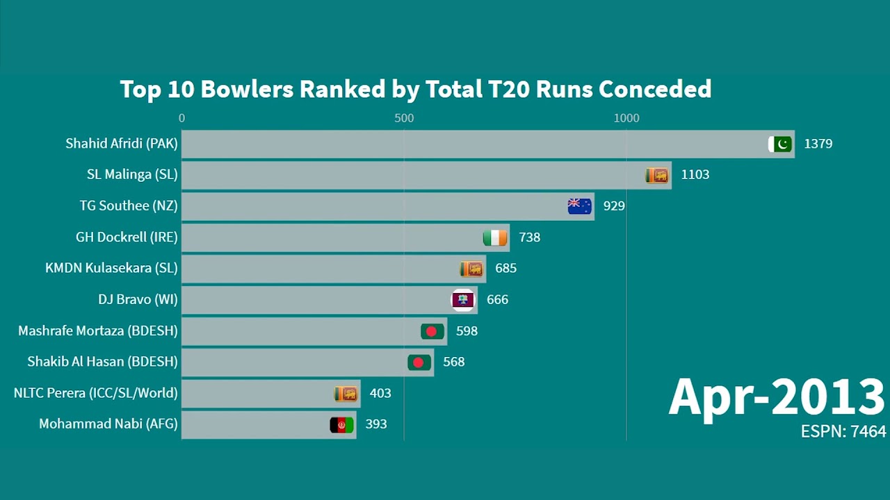 Top 10 Bowlers Ranked by Total T20 Runs Conceded (20052020) YouTube