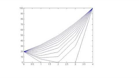 MMCC II #02 - Mathematical Modeling and Computational Calculus II - 1-D Time Dependent Heat Transfer