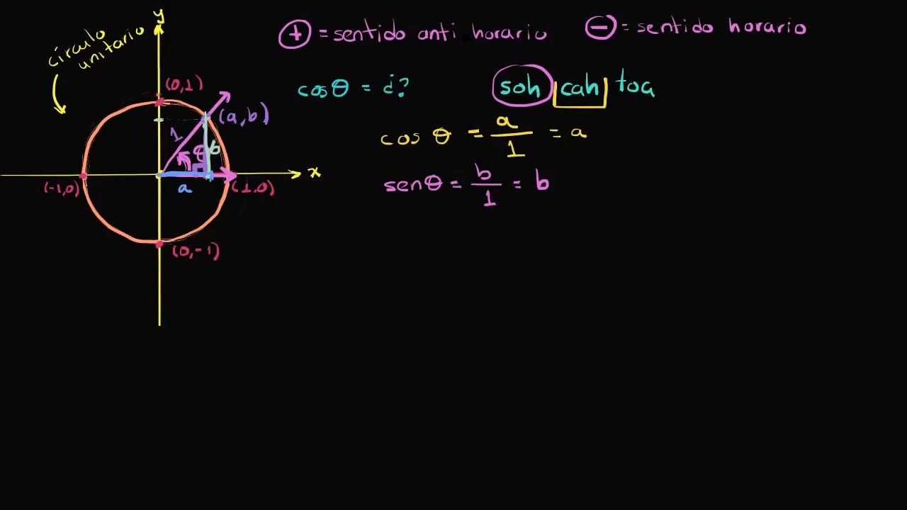 El Circulo Unitario Video Trigonometria Khan Academy