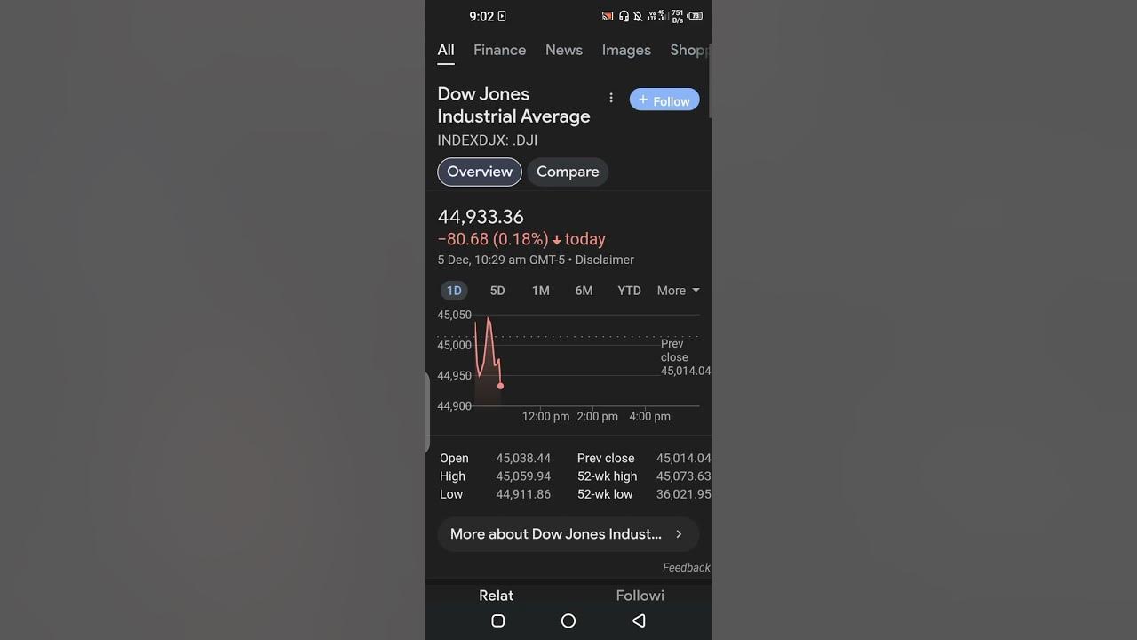 dow-jones-industrial-average-indexdjx-dji-today-5th-dec-2024-youtube