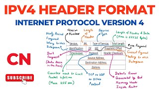 IPv4 Header Format | Internet Protocol (IP) Version 4 Header Format | Computer Networks