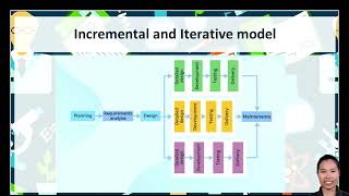 Overview of SDLC Models