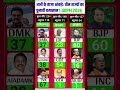 महा-मुकाबला 2026: तमिलनाडु, केरल और असम के पल-पल के आंकड़े | Who is Winning in 3 States?#opinionpoll