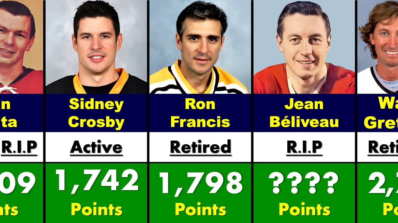 The Heart of the Team 🏒 NHL Centers with the Most Career Points