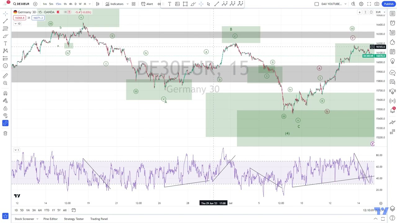 DAX Elliott Wave Analysis Higher Timeframe (15/07/2023)