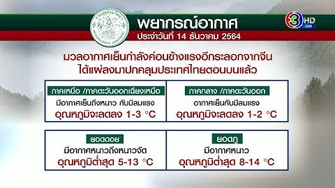หนาวระลอกใหม่มาแล้ว! มวลอากาศเย็นปกคลุมไทยตอนบน อุณหภูมิลด 1-3 องศา