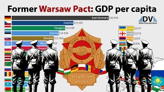 Former Warsaw Pact countries - GDP per capita