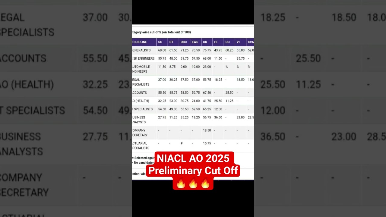 NIACL AO 2025 Preliminary Cut Off 🔥🔥🔥|| 