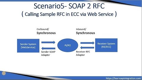 12  PI ESR and ID objects for SOAP 2 RFC Scenario and Testing with SOAP UI